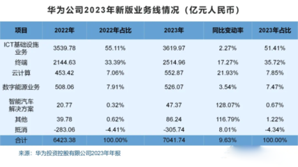 遙遙領(lǐng)先的起源 從云計算設(shè)備銷售到技術(shù)自立